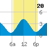Tide chart for Lake Rudee, Virginia on 2023/09/20