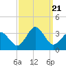 Tide chart for Lake Rudee, Virginia on 2023/09/21