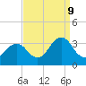 Tide chart for Lake Rudee, Virginia on 2023/09/9