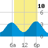 Tide chart for Lake Rudee, Virginia on 2023/10/10