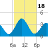 Tide chart for Lake Rudee, Virginia on 2023/10/18