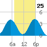 Tide chart for Lake Rudee, Virginia on 2023/10/25