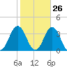 Tide chart for Lake Rudee, Virginia on 2023/10/26