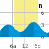 Tide chart for Lake Rudee, Virginia on 2023/10/8