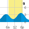 Tide chart for Lake Rudee, Virginia on 2023/10/9