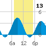 Tide chart for Lake Rudee, Virginia on 2024/01/13