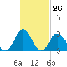 Tide chart for Lake Rudee, Virginia on 2024/01/26
