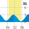 Tide chart for Lake Rudee, Virginia on 2024/01/31
