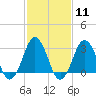 Tide chart for Lake Rudee, Virginia on 2024/02/11