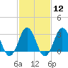 Tide chart for Lake Rudee, Virginia on 2024/02/12