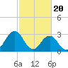 Tide chart for Lake Rudee, Virginia on 2024/02/20