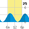 Tide chart for Lake Rudee, Virginia on 2024/02/25