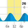 Tide chart for Lake Rudee, Virginia on 2024/02/26