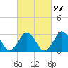 Tide chart for Lake Rudee, Virginia on 2024/02/27