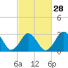 Tide chart for Lake Rudee, Virginia on 2024/02/28