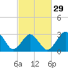 Tide chart for Lake Rudee, Virginia on 2024/02/29