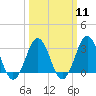 Tide chart for Lake Rudee, Virginia on 2024/03/11