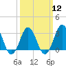 Tide chart for Lake Rudee, Virginia on 2024/03/12