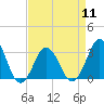 Tide chart for Lake Rudee, Virginia on 2024/04/11
