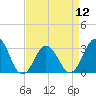 Tide chart for Lake Rudee, Virginia on 2024/04/12