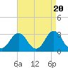 Tide chart for Lake Rudee, Virginia on 2024/04/20