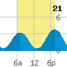 Tide chart for Lake Rudee, Virginia on 2024/04/21