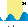 Tide chart for Lake Rudee, Virginia on 2024/04/24