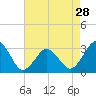 Tide chart for Lake Rudee, Virginia on 2024/04/28