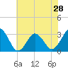 Tide chart for Lake Rudee, Virginia on 2024/05/28