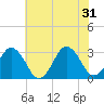 Tide chart for Lake Rudee, Virginia on 2024/05/31