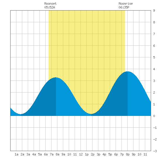 Tide chart for Lake Rudee on 2025/04/11