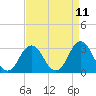 Tide chart for Lake Rudee, Virginia on 2025/04/11