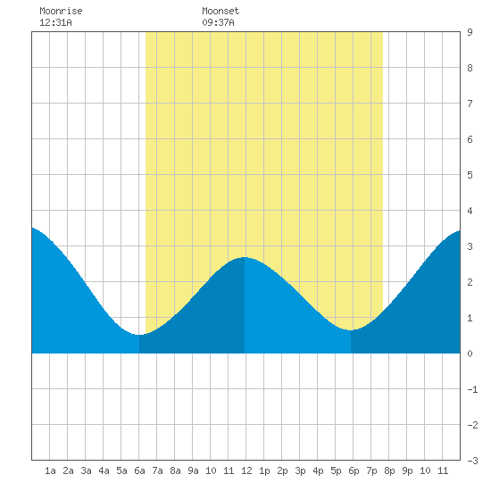Tide chart for Lake Rudee on 2025/04/18