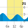 Tide chart for Lake Rudee, Virginia on 2025/04/21