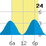 Tide chart for Lake Rudee, Virginia on 2025/04/24