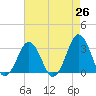 Tide chart for Lake Rudee, Virginia on 2025/04/26