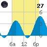 Tide chart for Lake Rudee, Virginia on 2025/04/27