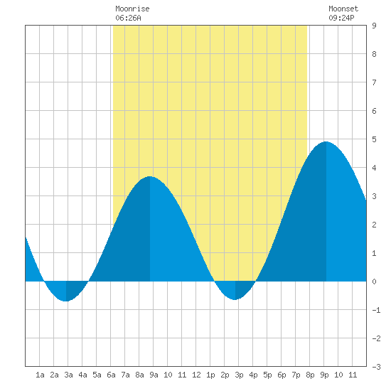 Tide chart for Lake Rudee on 2025/04/28