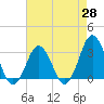 Tide chart for Lake Rudee, Virginia on 2025/04/28