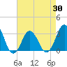 Tide chart for Lake Rudee, Virginia on 2025/04/30