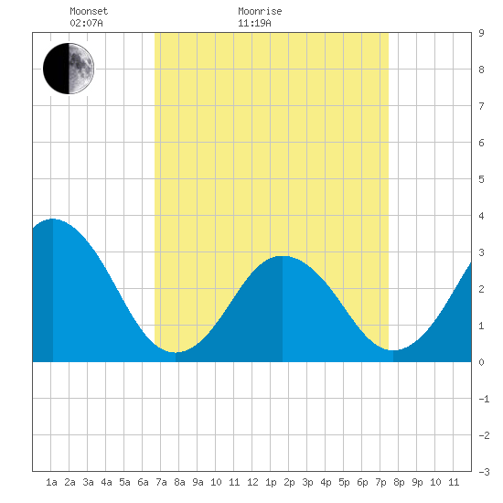 Tide chart for Lake Rudee on 2025/04/04