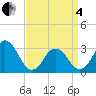 Tide chart for Lake Rudee, Virginia on 2025/04/4
