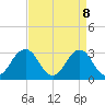 Tide chart for Lake Rudee, Virginia on 2025/04/8