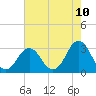 Tide chart for Lake Rudee, Virginia on 2025/05/10