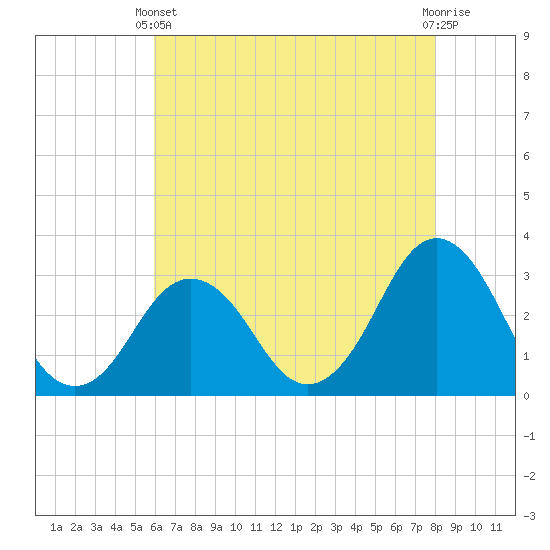 Tide chart for Lake Rudee on 2025/05/11