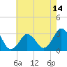 Tide chart for Lake Rudee, Virginia on 2025/05/14