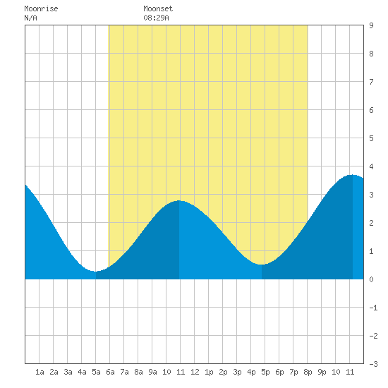 Tide chart for Lake Rudee on 2025/05/16