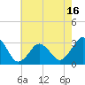 Tide chart for Lake Rudee, Virginia on 2025/05/16