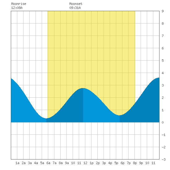 Tide chart for Lake Rudee on 2025/05/17
