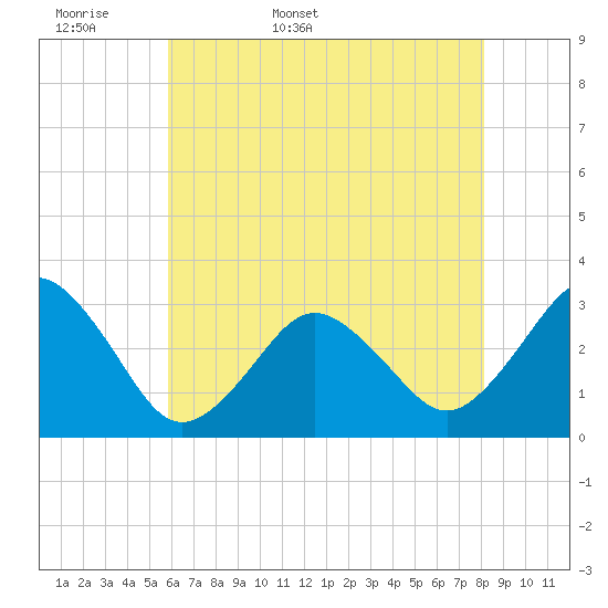 Tide chart for Lake Rudee on 2025/05/18